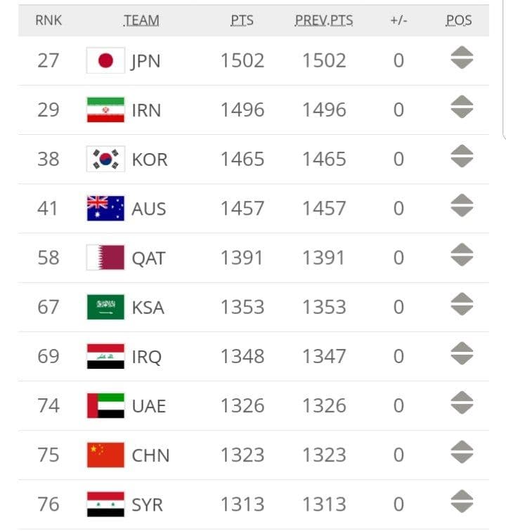 ایران همچنان در تعقیب ژاپن برای رنک یک آسیا