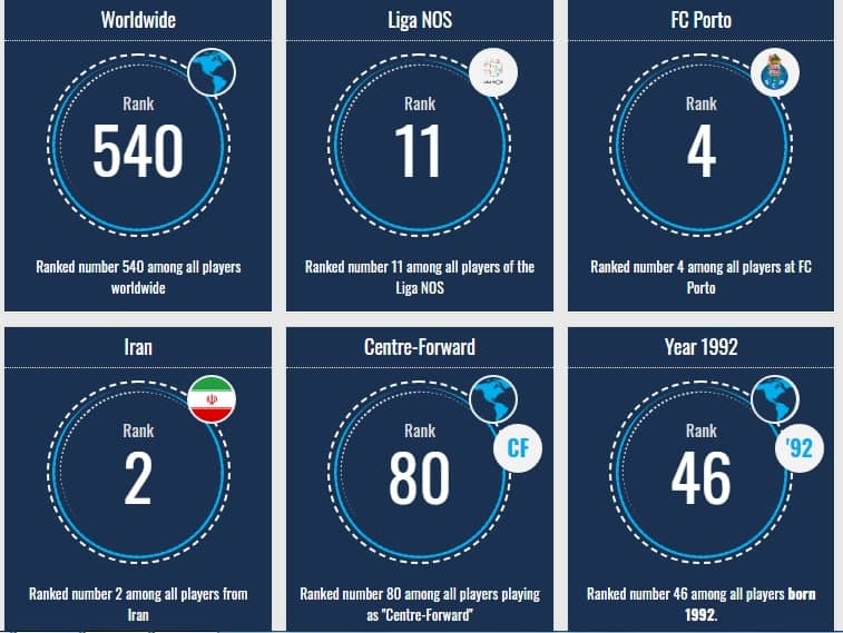 طارمی، یازدهمین بازیکن ارزشمند پرتغال