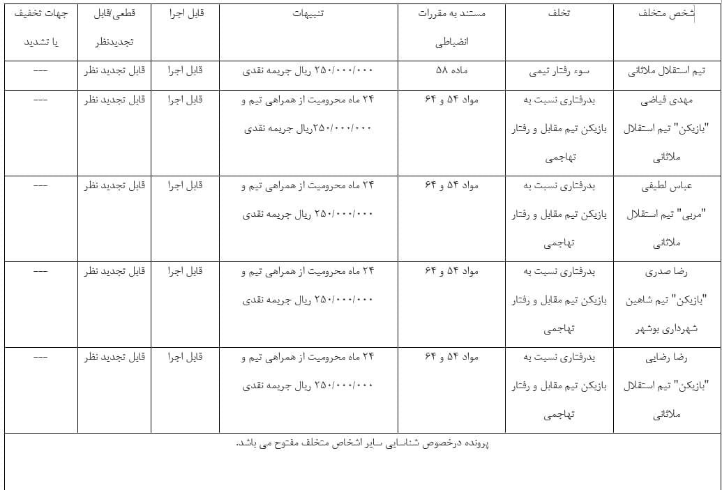 دو سال محرومیت برای ۴ نفر در لیگ یک