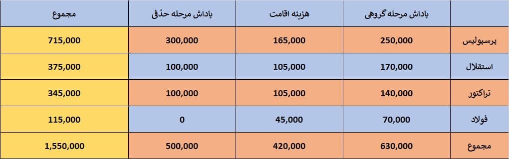 طلب پرسپولیس از ای اف سی: 100 میلیارد تومان!