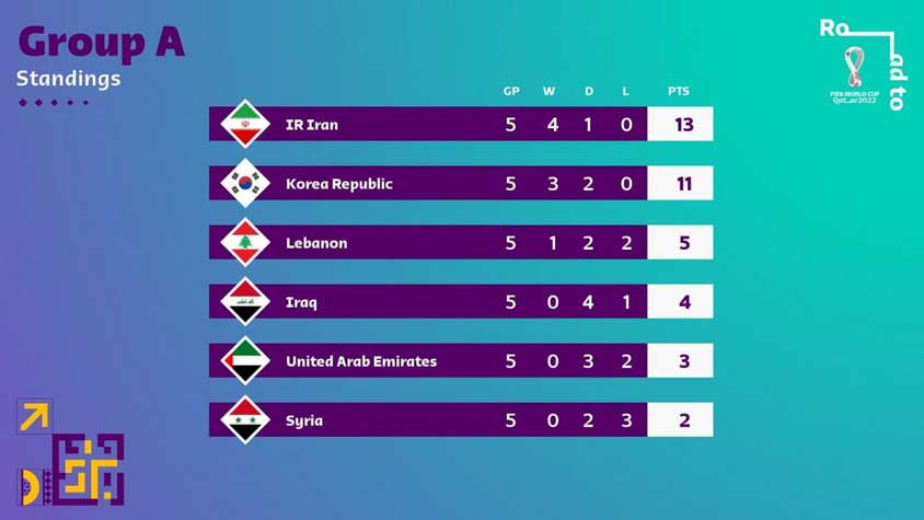 ایران و عربستان یک گام تا رزرو بلیط قطر