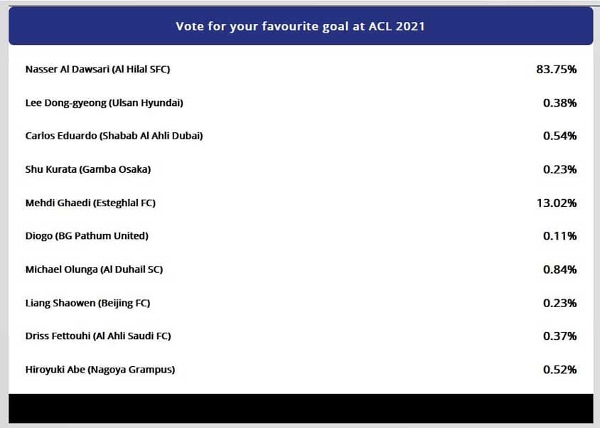 گل قایدی در نظرسنجی AFC دوم شد