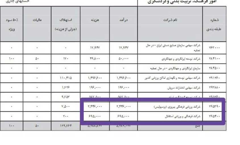 درآمد 244 میلیاردی پرسپولیس در لایحه بودجه