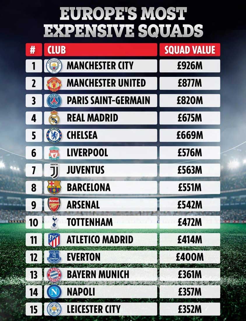 منچسترسیتی در صدر گران‌قیمت‌ترین باشگاه‌های اروپا