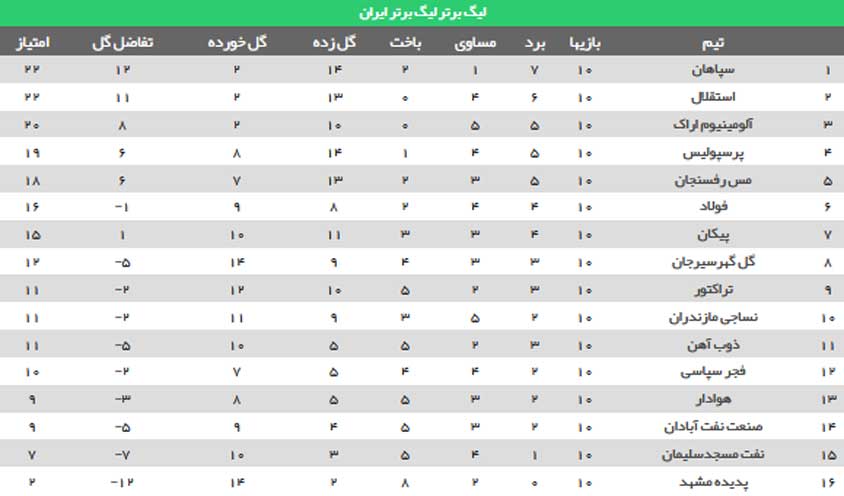 معمایی به نام صدرنشین لیگ برتر ایران!