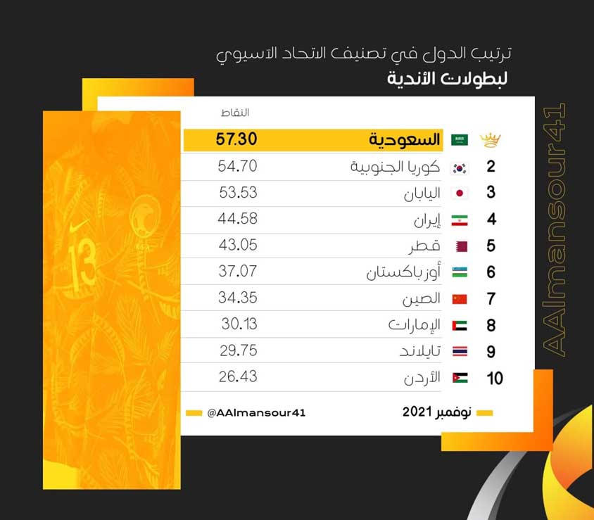 سهمیه 3+1 ایران در لیگ قهرمانان آسیا 2023